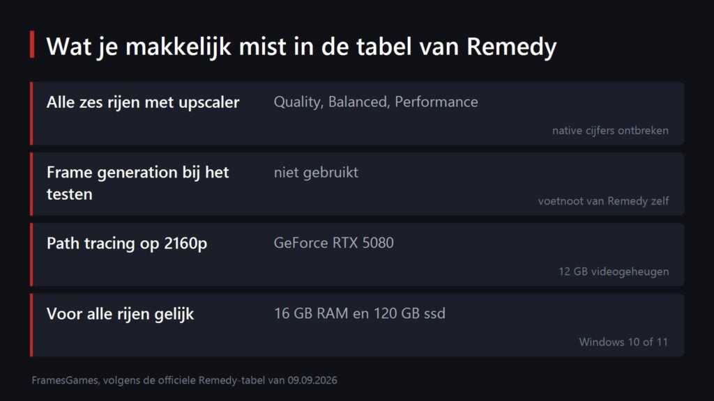 Overzicht met vier conclusies uit de eisentabel van Remedy