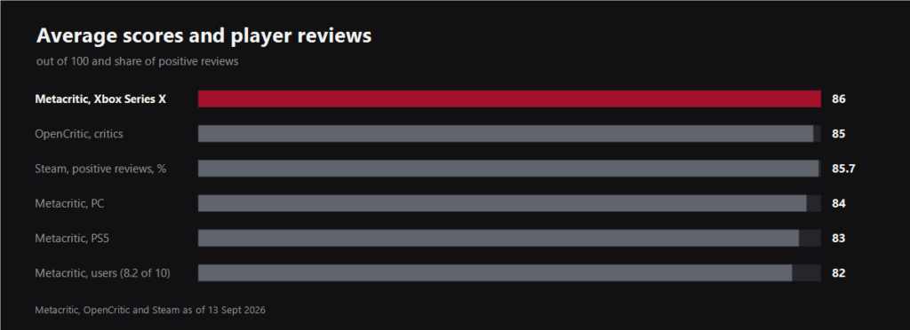 Chart of The Blood of Dawnwalker average scores on Metacritic, OpenCritic and Steam