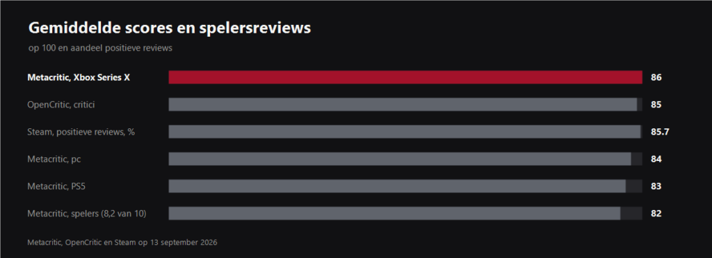 Grafiek van gemiddelde scores van The Blood of Dawnwalker op Metacritic, OpenCritic en Steam