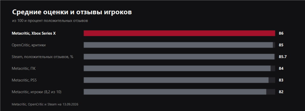 График средних оценок The Blood of Dawnwalker на Metacritic, OpenCritic и в Steam