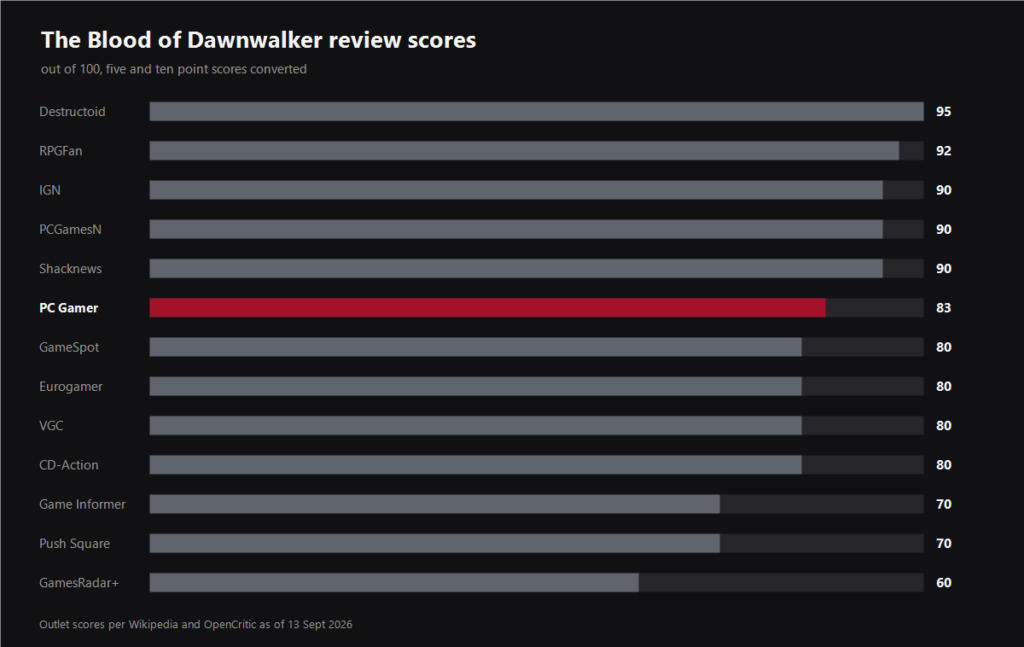 Chart of The Blood of Dawnwalker review scores by outlet