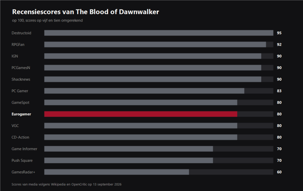 Grafiek van recensiescores van The Blood of Dawnwalker per medium