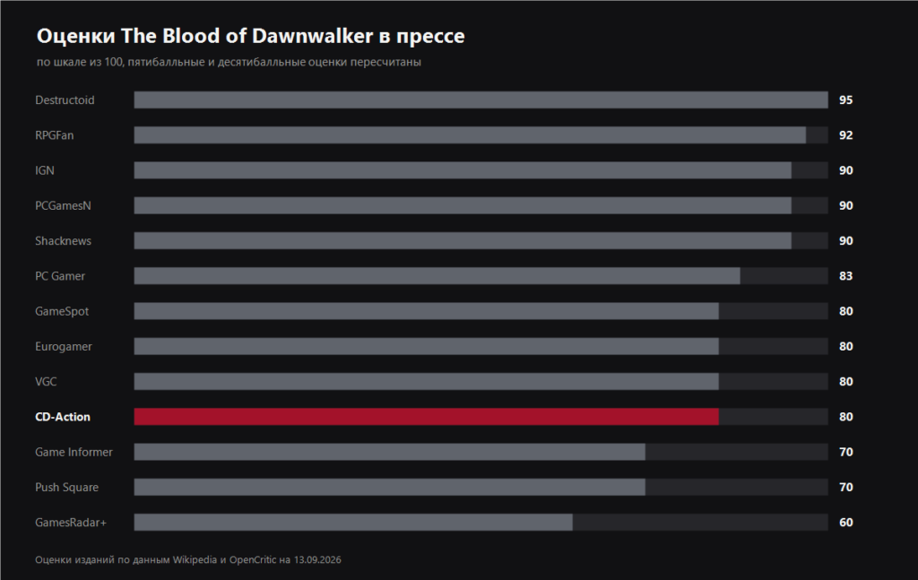 График оценок The Blood of Dawnwalker в изданиях