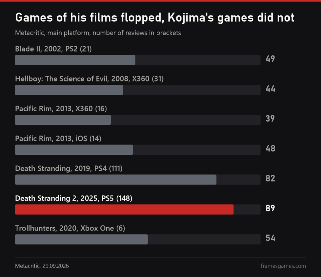 Metacritic chart: games based on del Toro's films score 39 to 54, Death Stranding 82 and Death Stranding 2 89