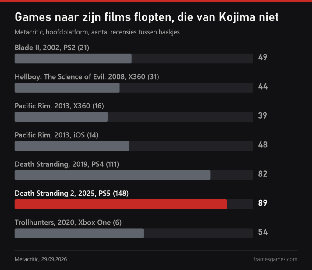 Grafiek Metacritic: games naar films van del Toro scoren 39 tot 54, Death Stranding 82 en Death Stranding 2 89