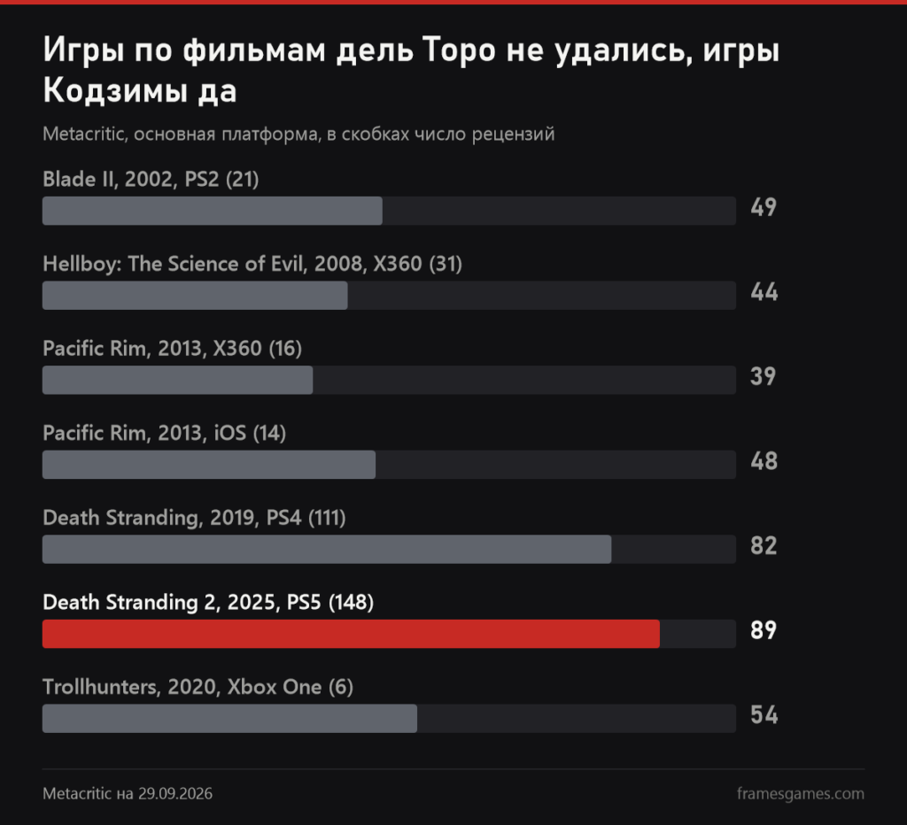 График Metacritic: игры по фильмам дель Торо от 39 до 54 баллов, Death Stranding 82 и Death Stranding 2 89