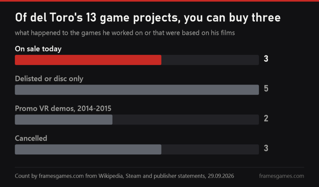 Chart: of del Toro's 13 game projects, three are on sale, five are delisted, two were VR demos and three were cancelled