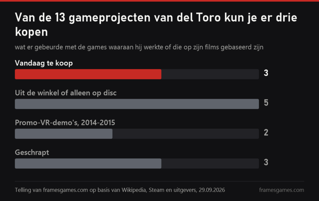 Grafiek: van de 13 gameprojecten van del Toro zijn er drie te koop, vijf uit de winkel, twee waren VR-demo's en drie zijn geschrapt