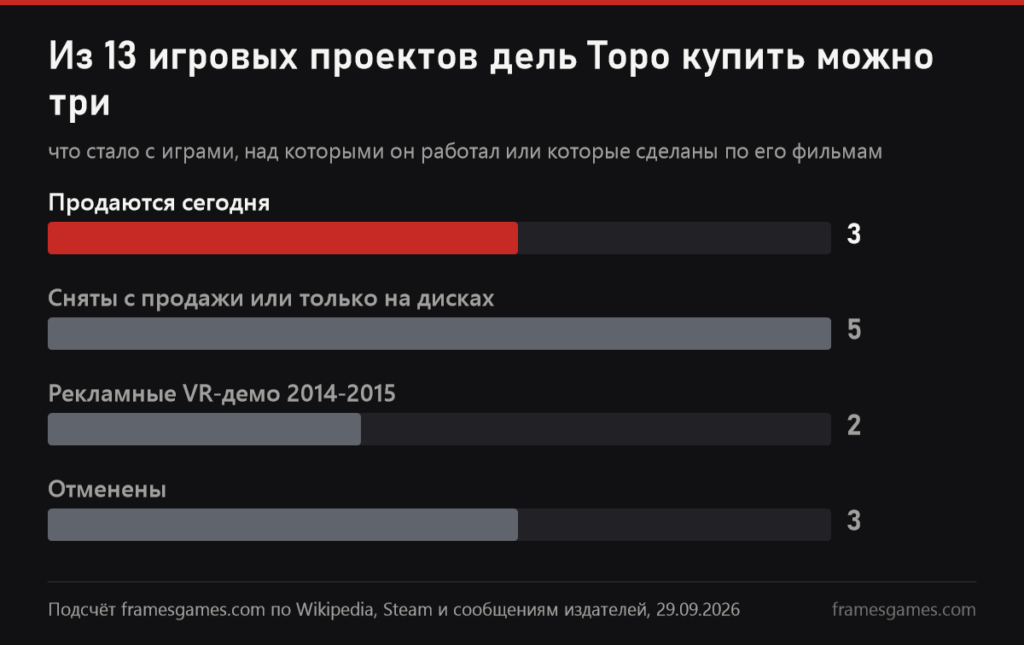 График: из 13 игровых проектов дель Торо три продаются, пять сняты с продажи, два были VR-демо, три отменены