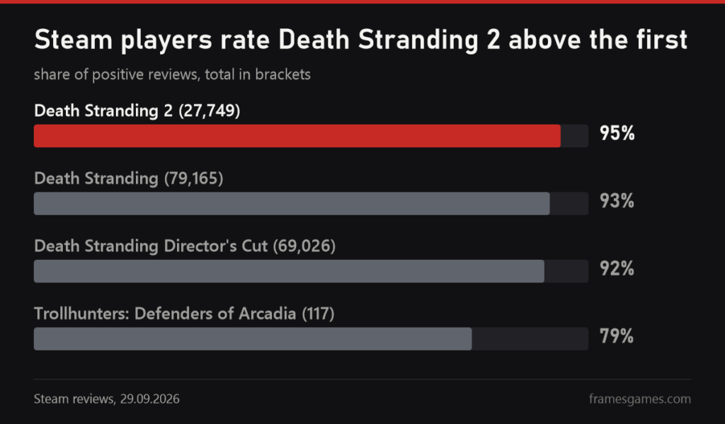 Steam reviews chart: Death Stranding 2 95 percent, Death Stranding 93, Director's Cut 92, Trollhunters 79