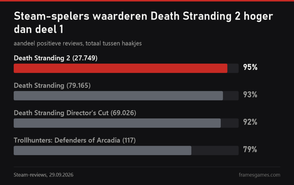 Grafiek Steam-reviews: Death Stranding 2 95 procent, Death Stranding 93, Director's Cut 92, Trollhunters 79
