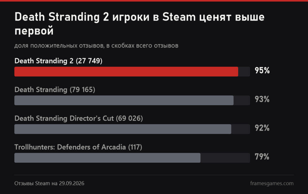 График отзывов Steam: Death Stranding 2 95 процентов, Death Stranding 93, Director's Cut 92, Trollhunters 79