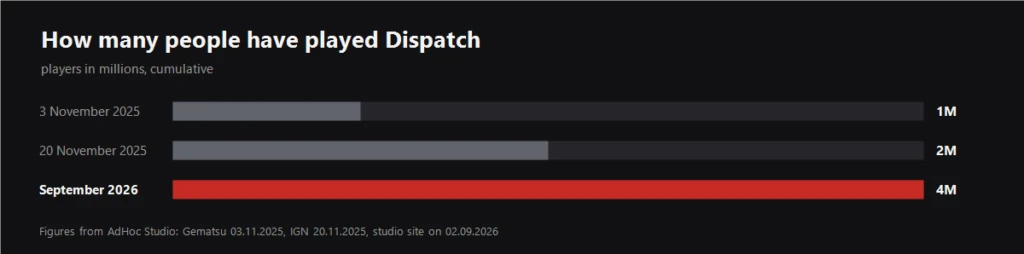 Chart of the growth in Dispatch players from November 2025 to September 2026