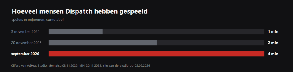 Grafiek van de groei van het aantal Dispatch-spelers van november 2025 tot september 2026