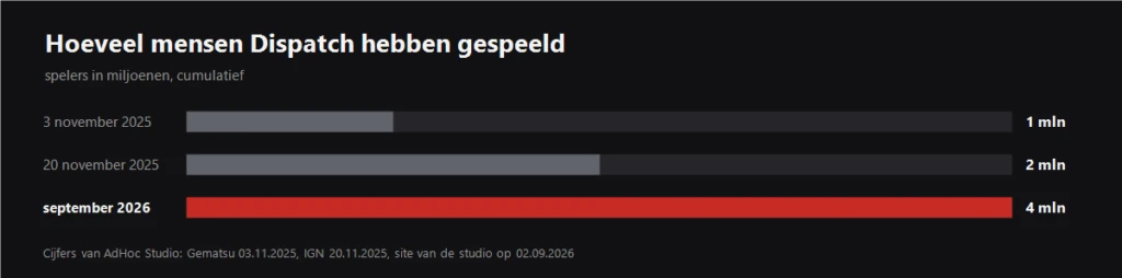 Grafiek van de groei van het aantal Dispatch-spelers van november 2025 tot september 2026