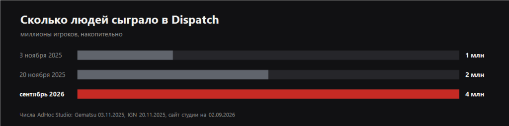 График роста числа игроков Dispatch с ноября 2025 по сентябрь 2026