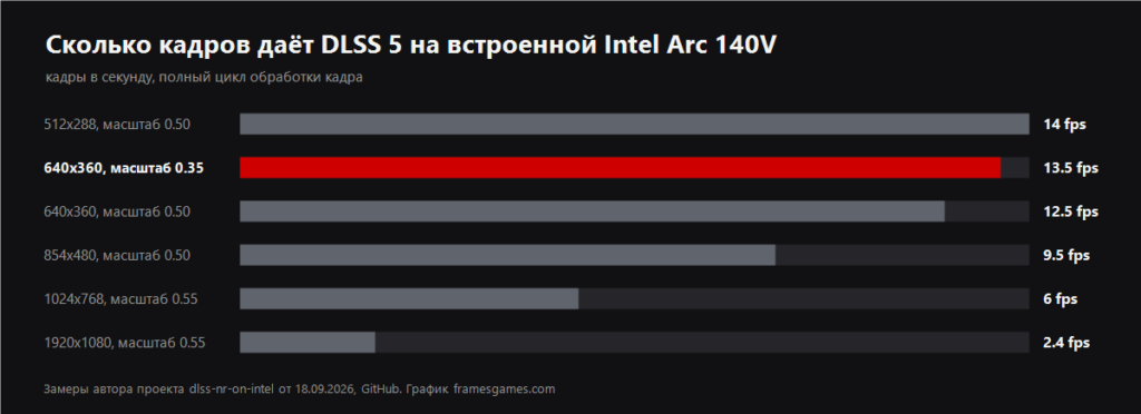 DLSS 5 frame rates on an integrated Intel Arc 140V