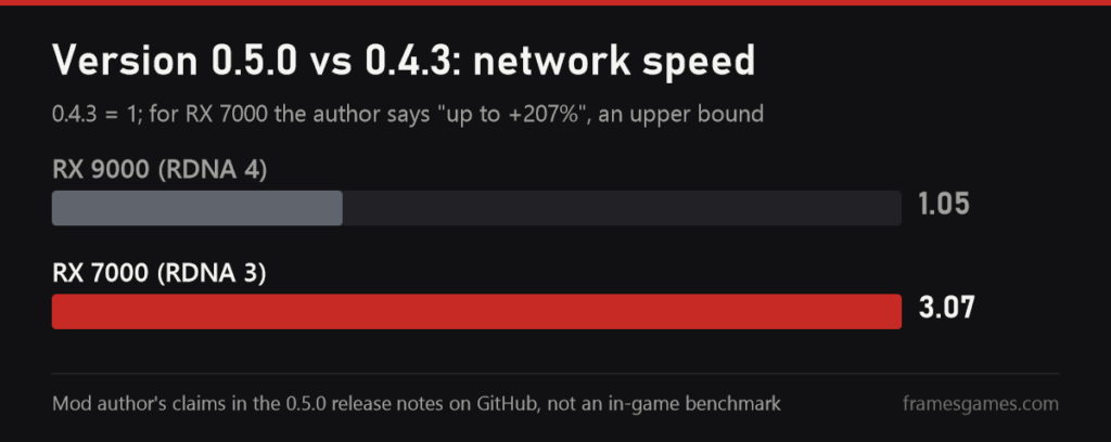 DLSS-NR on AMD 0.5.0 network speed gain over 0.4.3 on RX 9000 and RX 7000, according to the author