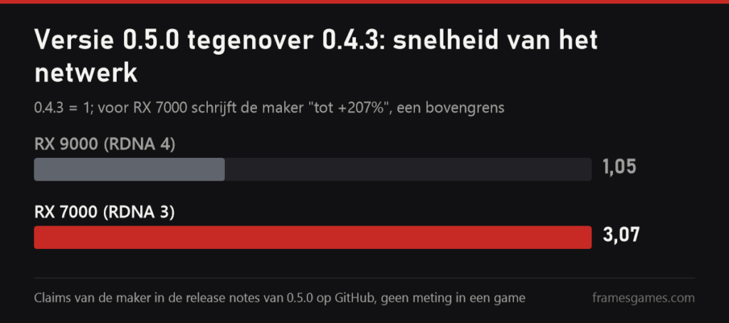 Snelheidswinst van het netwerk in DLSS-NR on AMD 0.5.0 ten opzichte van 0.4.3 op RX 9000 en RX 7000, volgens de maker