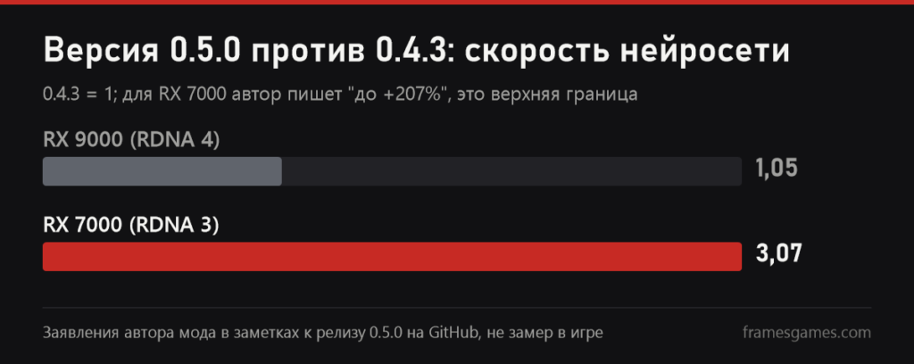 Прирост скорости нейросети DLSS-NR on AMD 0.5.0 к версии 0.4.3 на RX 9000 и RX 7000 по данным автора