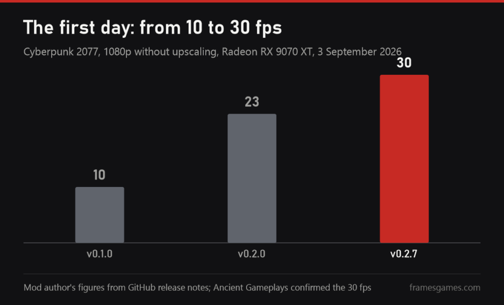 Chart: on the first day the mod went from 10 to 30 fps at 1080p without upscaling