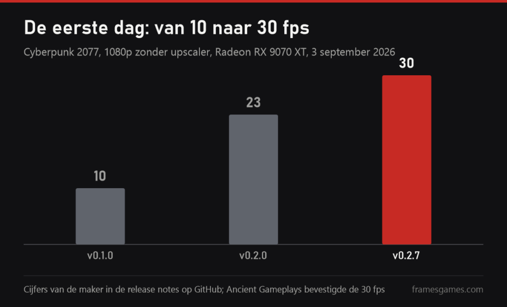 Grafiek: op de eerste dag ging de mod van 10 naar 30 fps in 1080p zonder upscaler