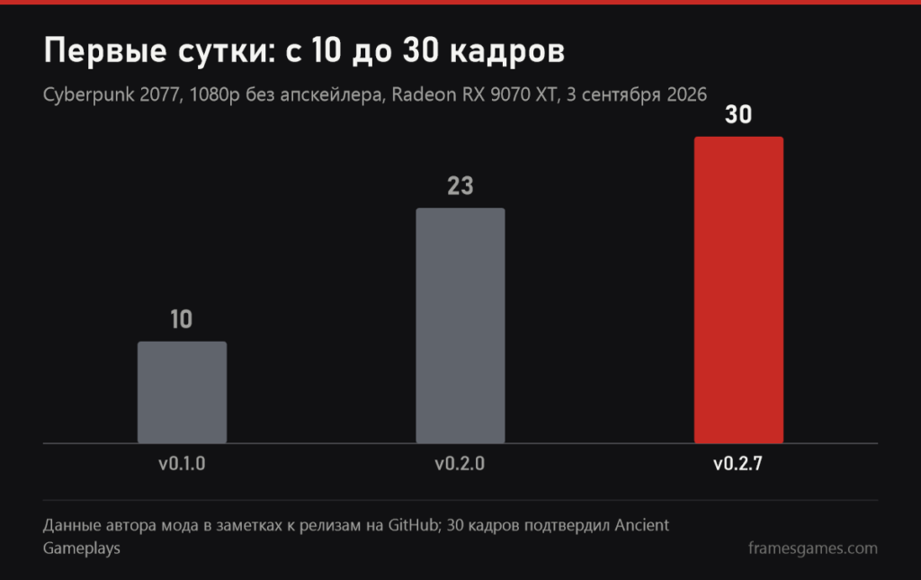 График: в первые сутки мод вырос с 10 до 30 кадров в 1080p без апскейлера
