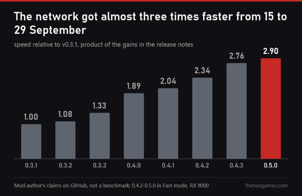 DLSS-NR on AMD network speed from version 0.3.1 to 0.5.0, according to the author