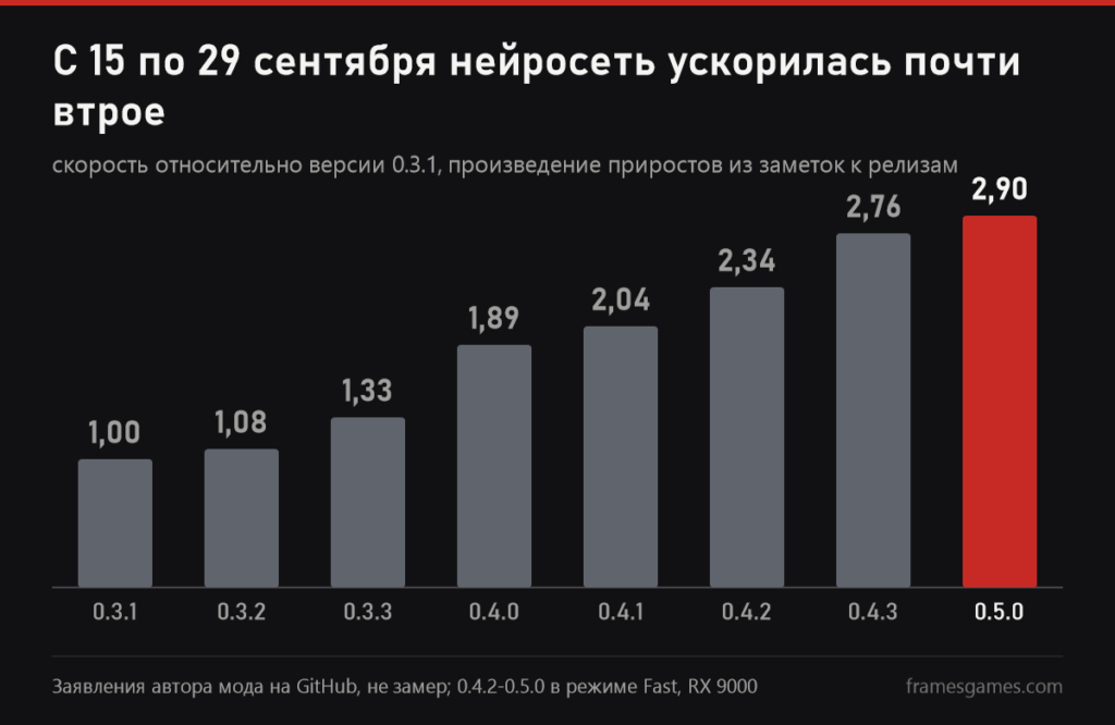 Рост скорости нейросети DLSS-NR on AMD с версии 0.3.1 по 0.5.0 по заявлениям автора