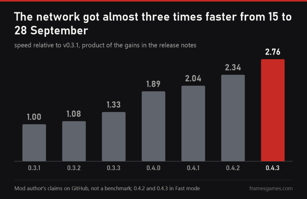 Chart: the mod's network got 2.76 times faster from version 0.3.1 to 0.4.3 according to the author