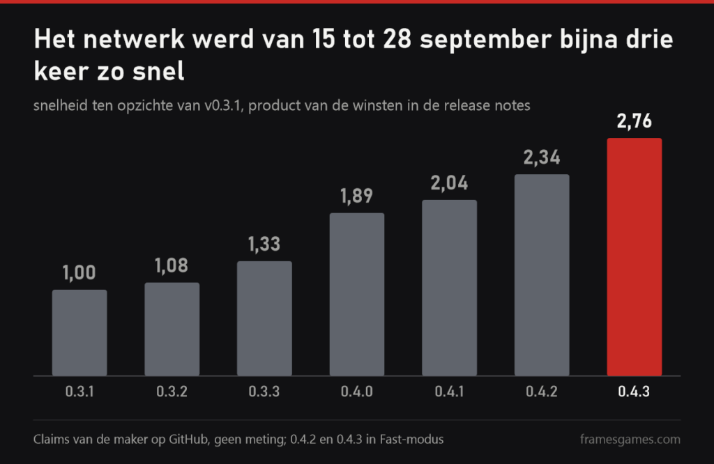 Grafiek: het netwerk van de mod werd van versie 0.3.1 tot 0.4.3 2,76 keer zo snel volgens de maker