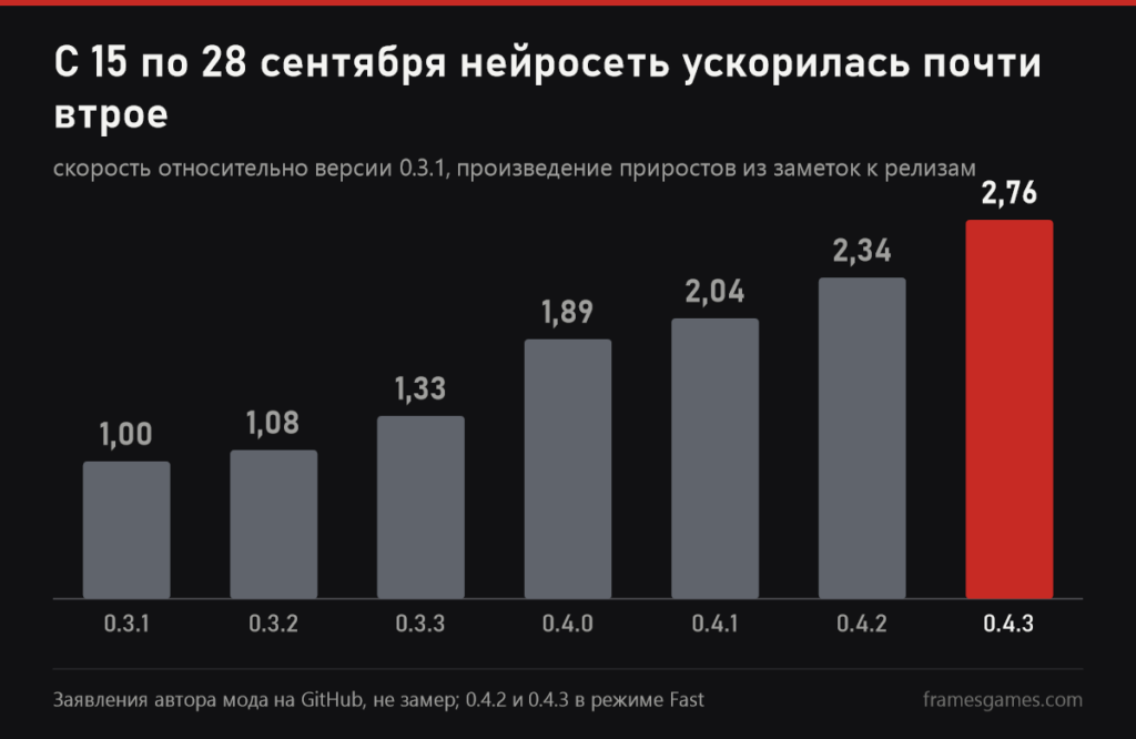 График: скорость нейросети мода с версии 0.3.1 по 0.4.3 выросла в 2,76 раза по заявлениям автора