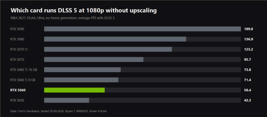 FPS with DLSS 5 at native 1080p on every RTX 50 card, Tom's Hardware data