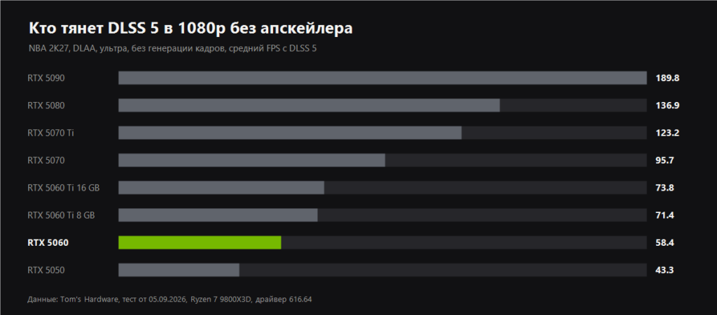 FPS с DLSS 5 при 1080p без апскейлера на всех картах RTX 50 по данным Tom's Hardware