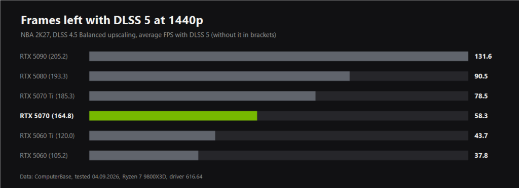 NBA 2K27 FPS at 1440p with and without DLSS 5 on RTX 50 cards, ComputerBase data