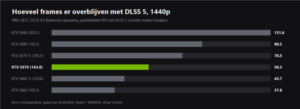 FPS in NBA 2K27 op 1440p met en zonder DLSS 5 op RTX 50-kaarten, cijfers van ComputerBase