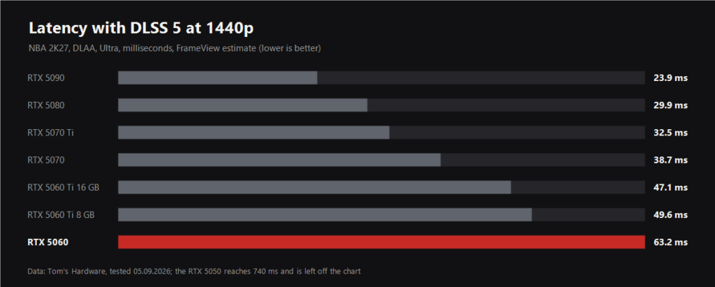 Input latency with DLSS 5 at 1440p on RTX 50 cards, Tom's Hardware data
