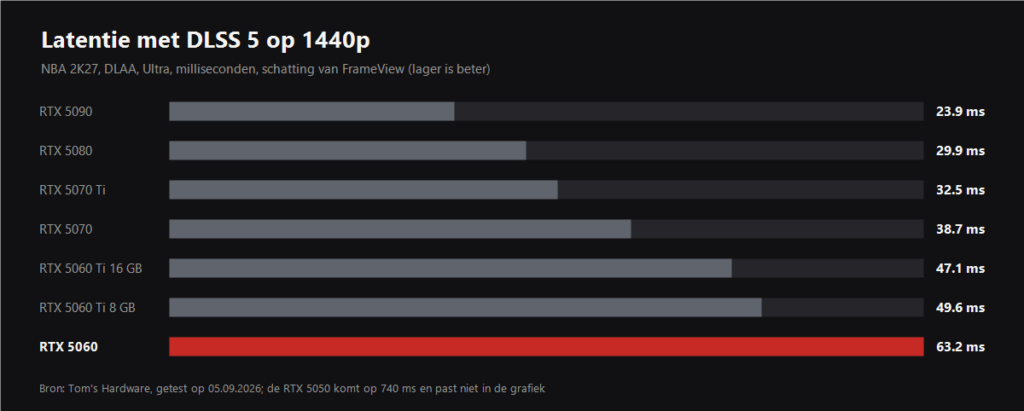 Latentie met DLSS 5 op 1440p op RTX 50-kaarten, cijfers van Tom's Hardware