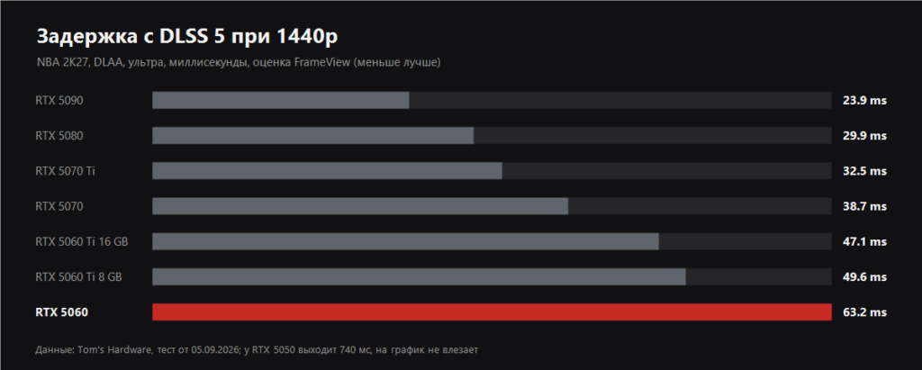 Задержка ввода с DLSS 5 при 1440p на картах RTX 50 по данным Tom's Hardware