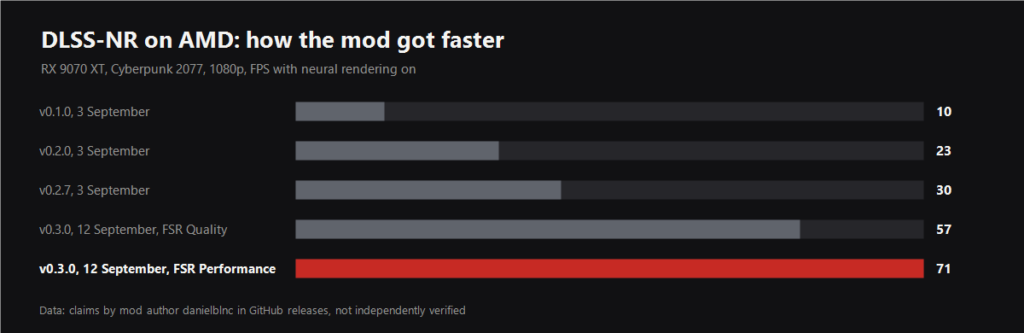 How the DLSS-NR on AMD mod got faster across versions on an RX 9070 XT