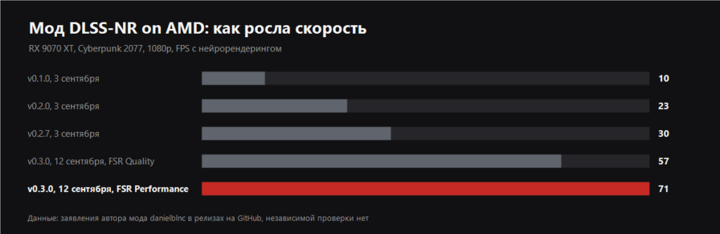 Как росла скорость мода DLSS-NR on AMD по версиям на RX 9070 XT