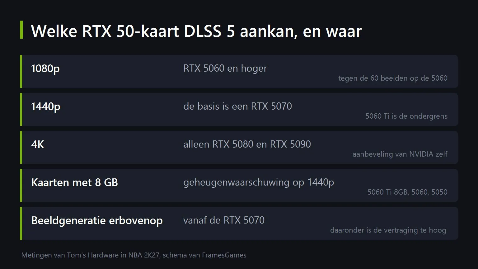 DLSS 5 is uit. De helft van uw beelden gaat eraan op, en dit krijgt u terug, Illustratie van FramesGames