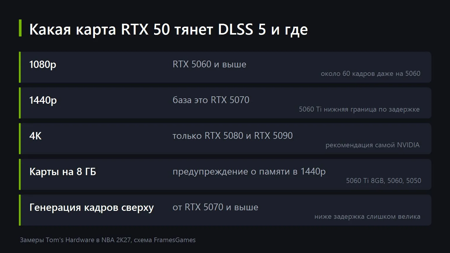 DLSS 5 вышла. Половина кадров уходит на неё, и вот что возвращается, Иллюстрация FramesGames
