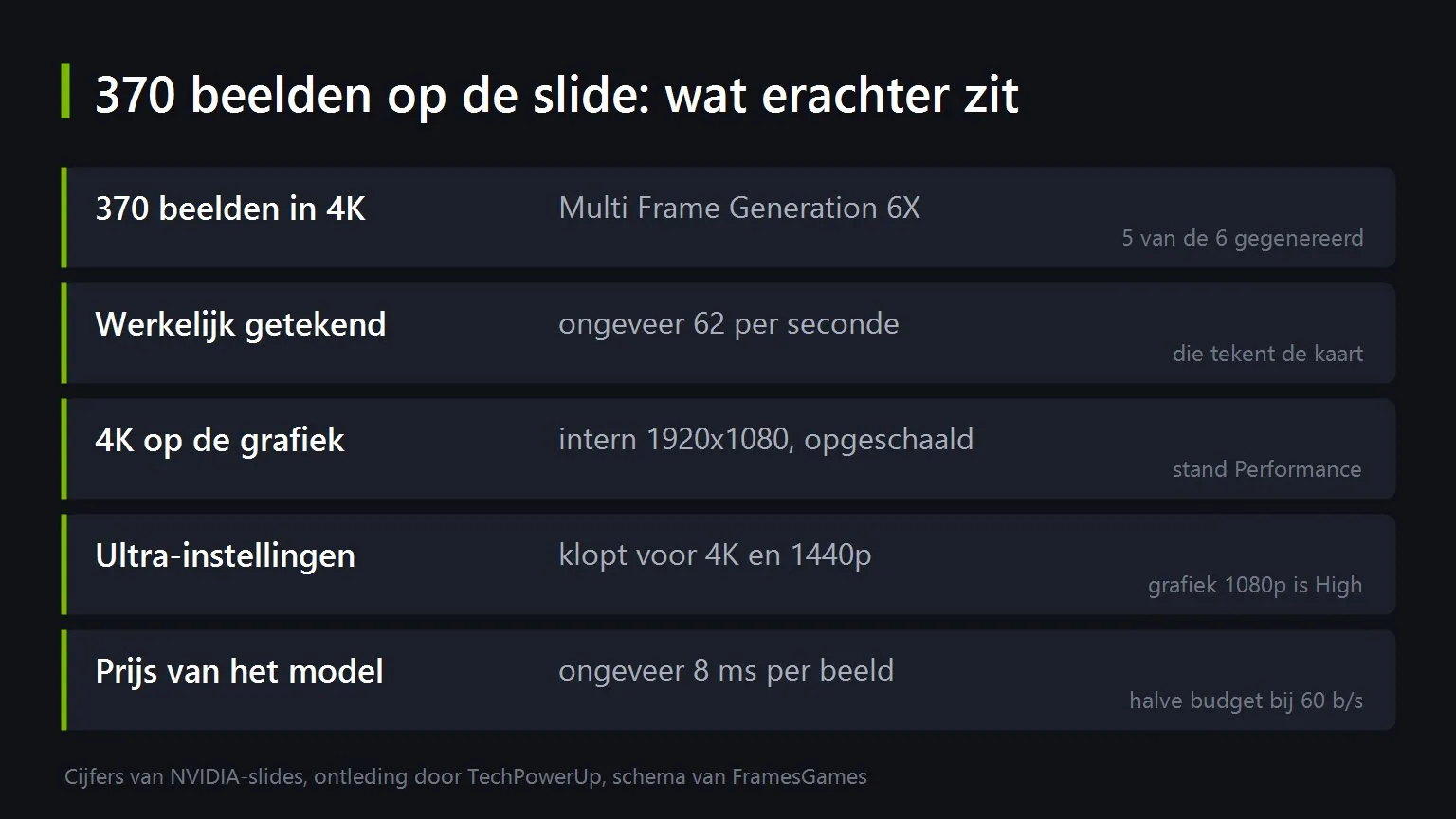 DLSS 5 is uit. De helft van uw beelden gaat eraan op, en dit krijgt u terug, Illustratie van FramesGames