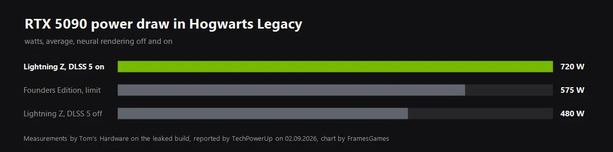 DLSS 5 Is Out. Half Your Frames Go To It, and Here Is What Comes Back, Illustration by FramesGames