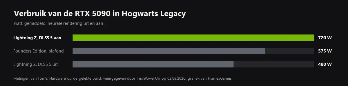 DLSS 5 is uit. De helft van uw beelden gaat eraan op, en dit krijgt u terug, Illustratie van FramesGames