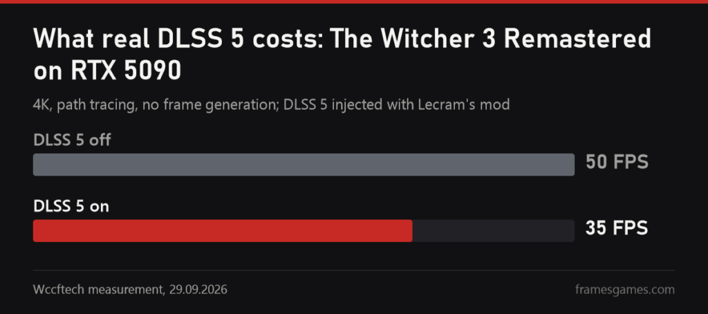 Wccftech measurement of fps in The Witcher 3 Remastered on an RTX 5090 with and without DLSS 5