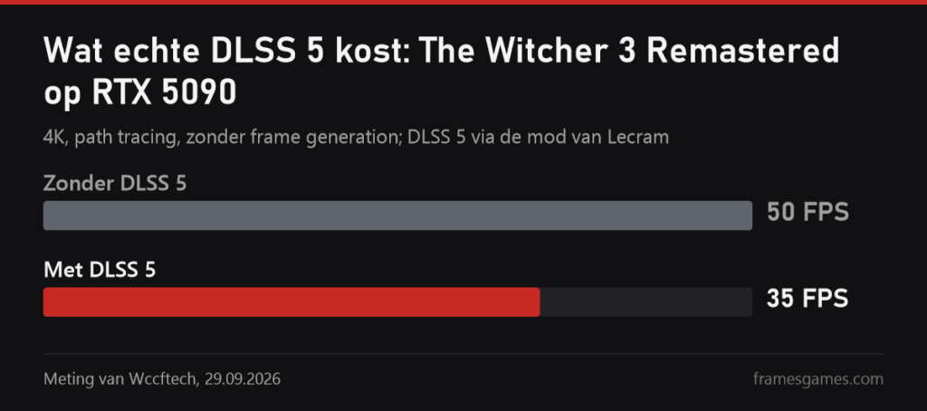 Meting van Wccftech: fps in The Witcher 3 Remastered op een RTX 5090 met en zonder DLSS 5