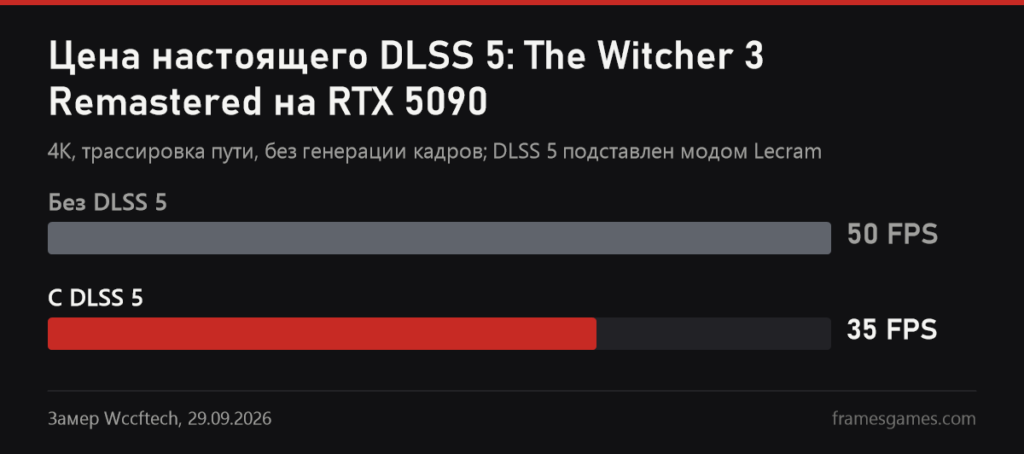 FPS в The Witcher 3 Remastered на RTX 5090 с DLSS 5 и без него по замеру Wccftech