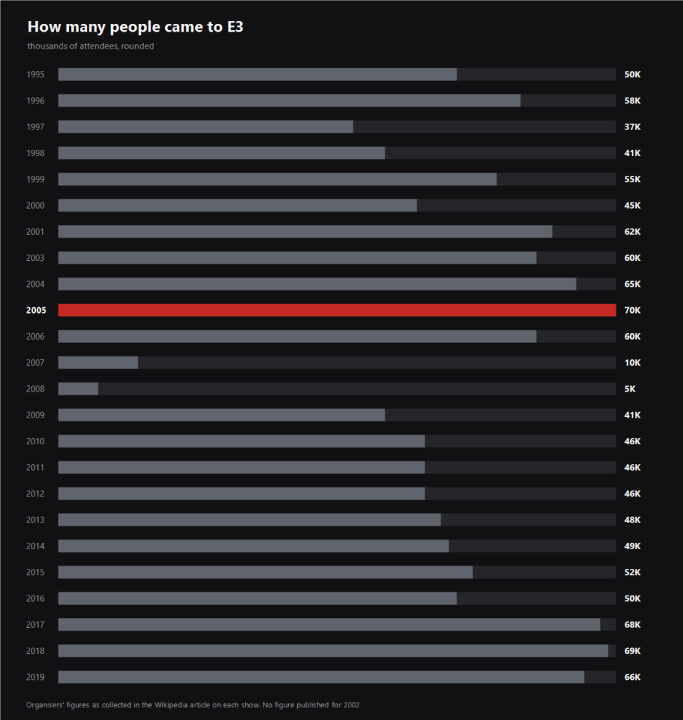 E3 attendance by year from 1995 to 2019